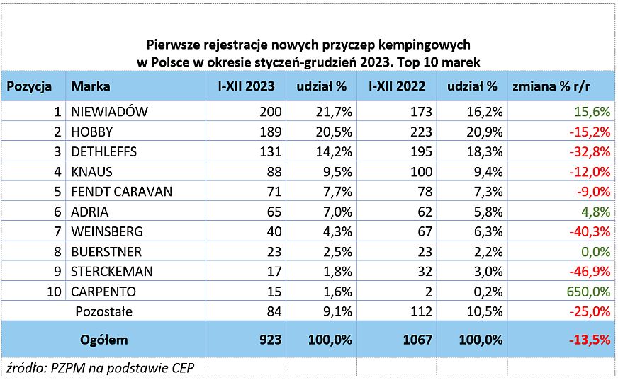 Roczny raport polskich rejestracji - PGC i PZPM o rozwoju caravaningu w Polsce 2